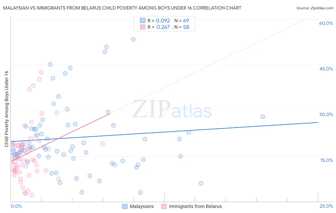 Malaysian vs Immigrants from Belarus Child Poverty Among Boys Under 16