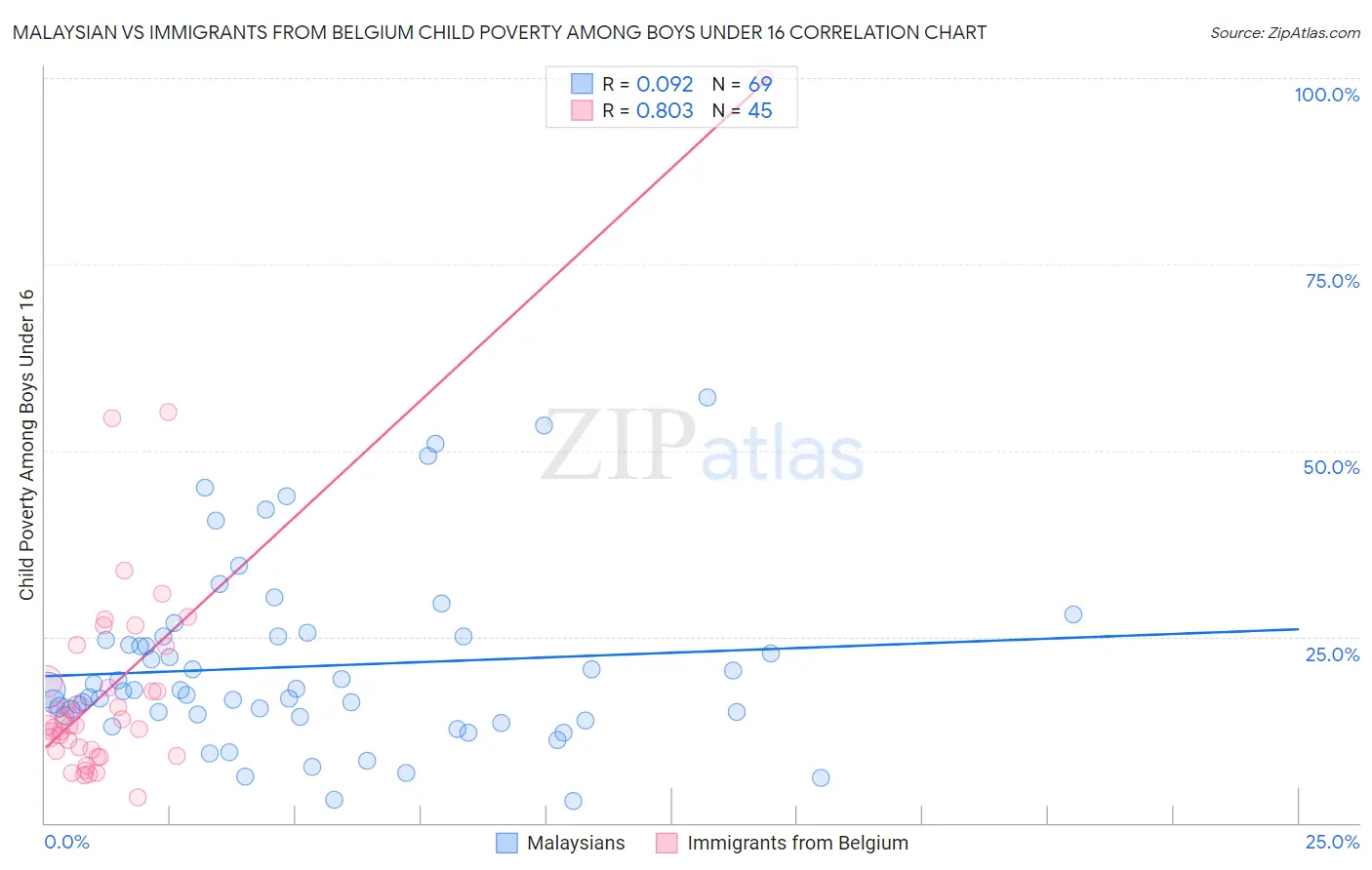 Malaysian vs Immigrants from Belgium Child Poverty Among Boys Under 16