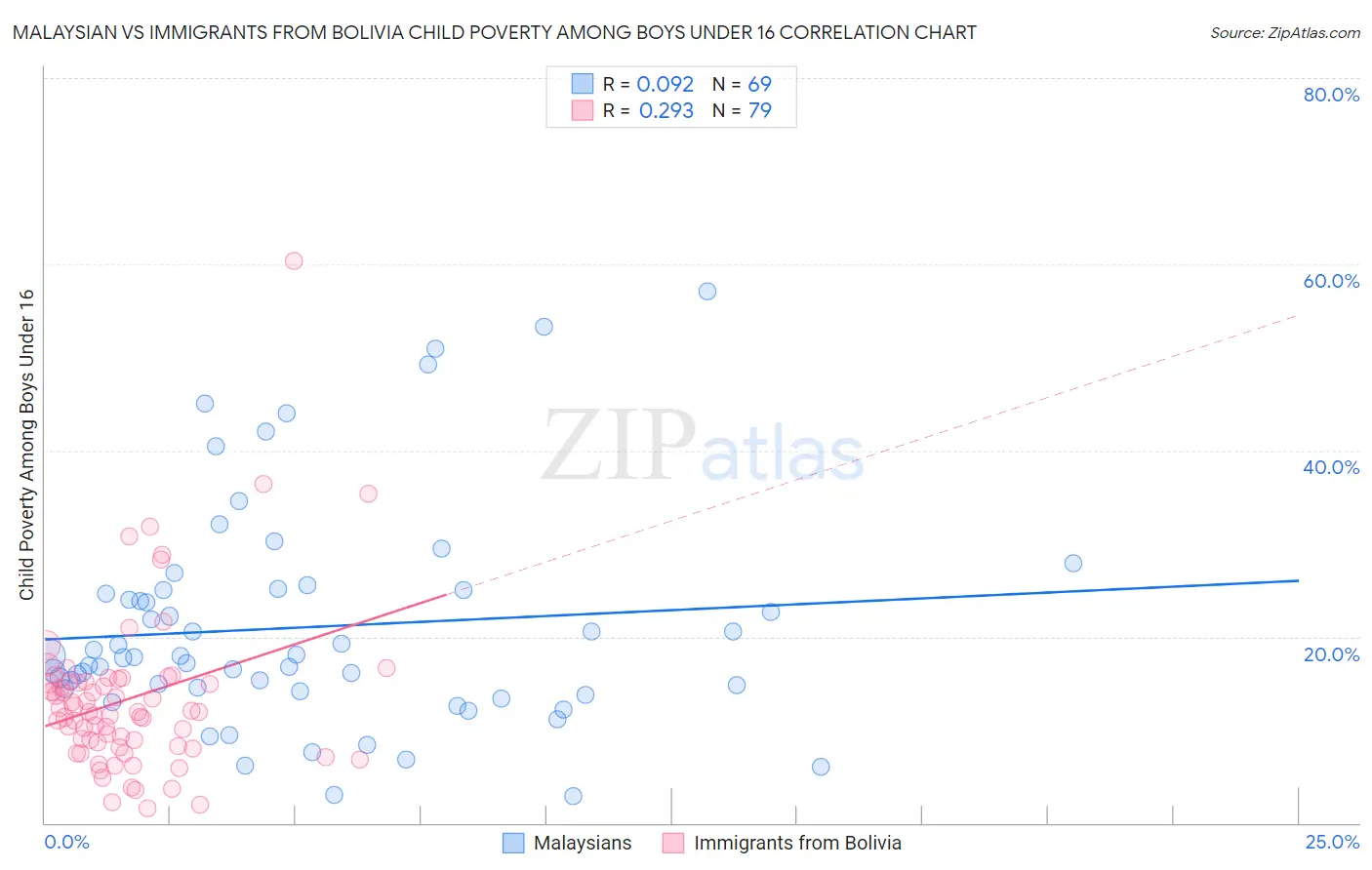 Malaysian vs Immigrants from Bolivia Child Poverty Among Boys Under 16