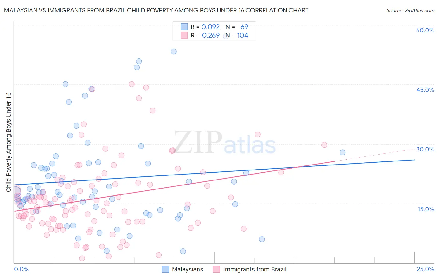 Malaysian vs Immigrants from Brazil Child Poverty Among Boys Under 16
