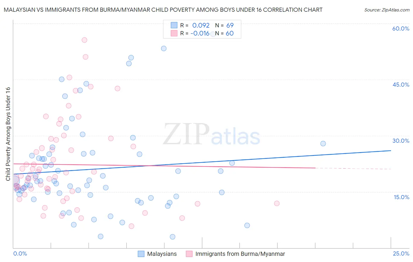 Malaysian vs Immigrants from Burma/Myanmar Child Poverty Among Boys Under 16