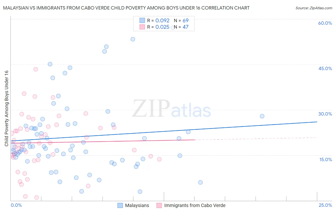 Malaysian vs Immigrants from Cabo Verde Child Poverty Among Boys Under 16