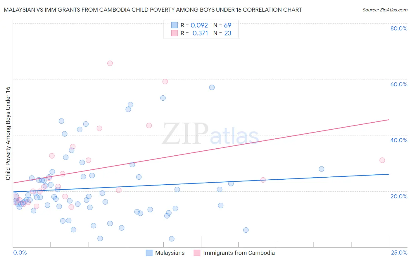 Malaysian vs Immigrants from Cambodia Child Poverty Among Boys Under 16