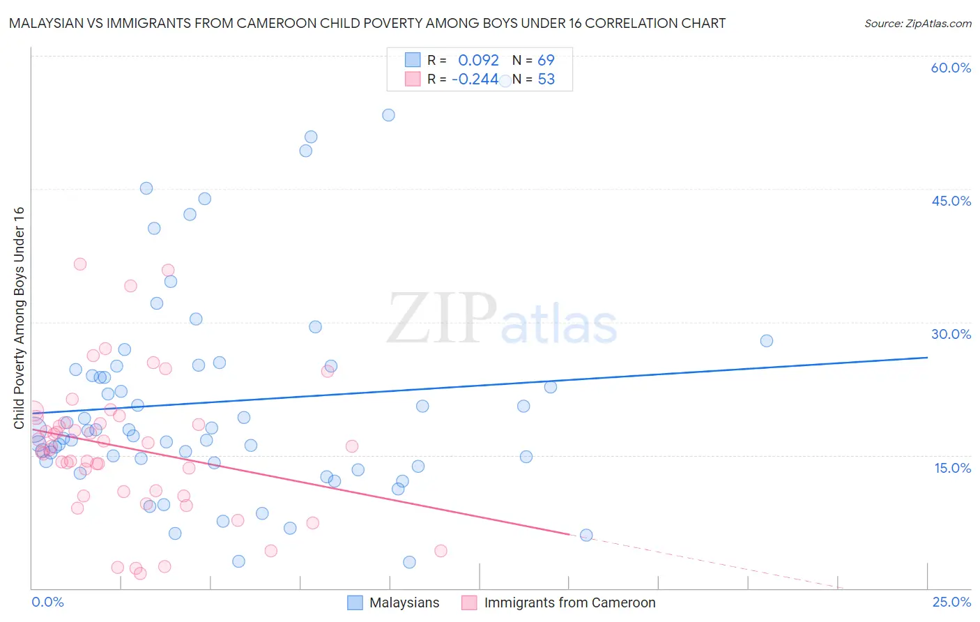 Malaysian vs Immigrants from Cameroon Child Poverty Among Boys Under 16