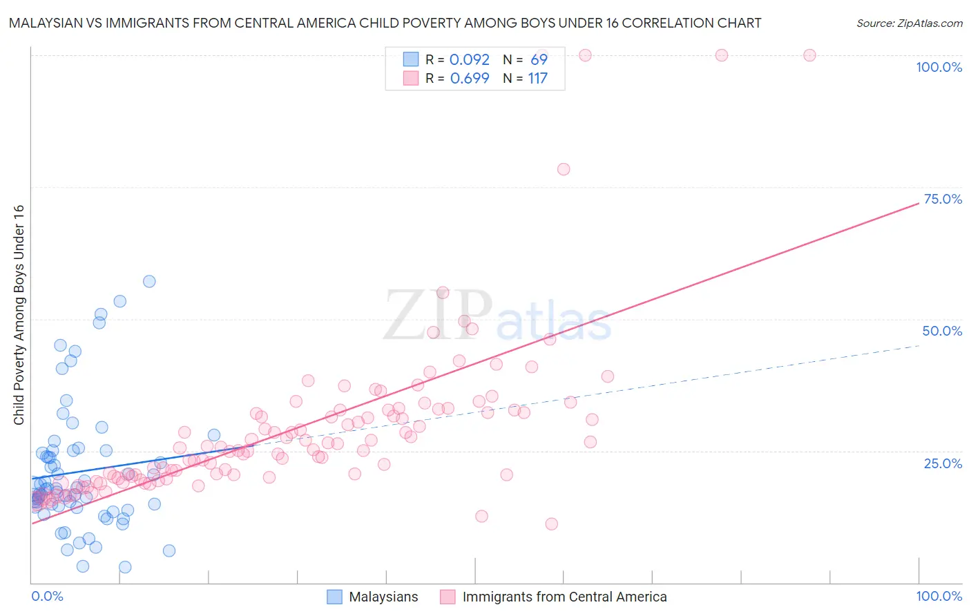 Malaysian vs Immigrants from Central America Child Poverty Among Boys Under 16