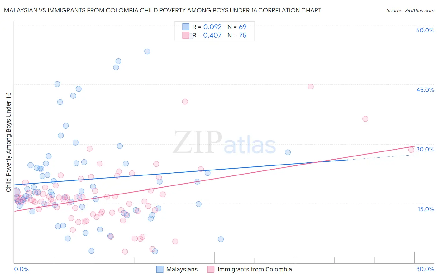 Malaysian vs Immigrants from Colombia Child Poverty Among Boys Under 16
