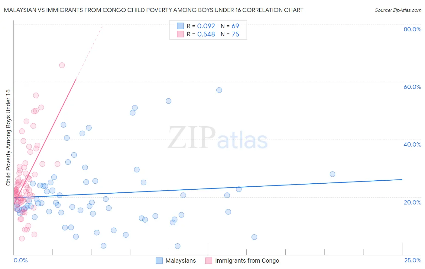 Malaysian vs Immigrants from Congo Child Poverty Among Boys Under 16