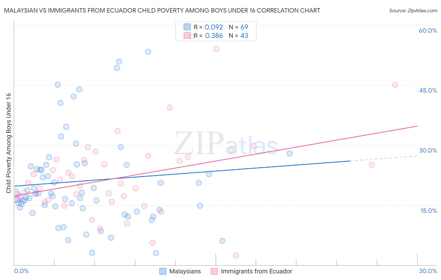 Malaysian vs Immigrants from Ecuador Child Poverty Among Boys Under 16