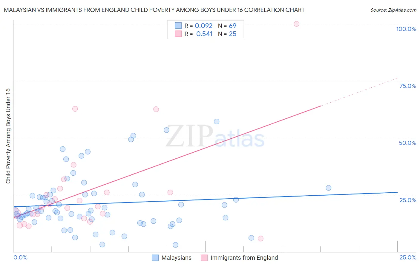 Malaysian vs Immigrants from England Child Poverty Among Boys Under 16