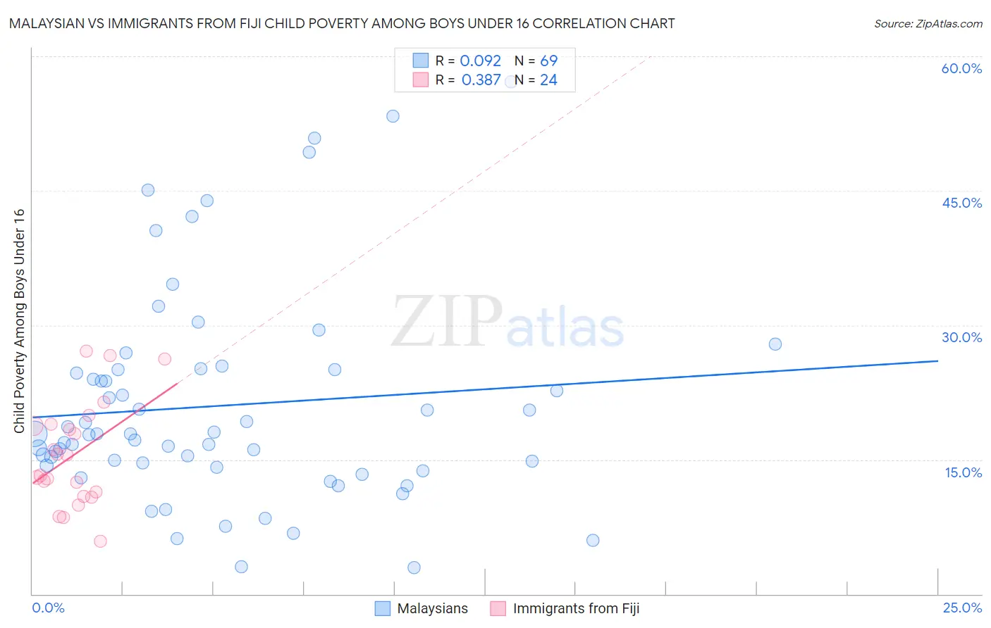 Malaysian vs Immigrants from Fiji Child Poverty Among Boys Under 16