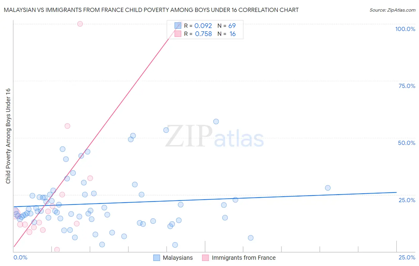 Malaysian vs Immigrants from France Child Poverty Among Boys Under 16
