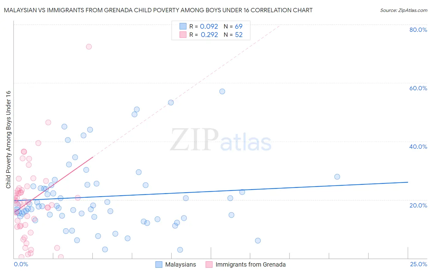 Malaysian vs Immigrants from Grenada Child Poverty Among Boys Under 16