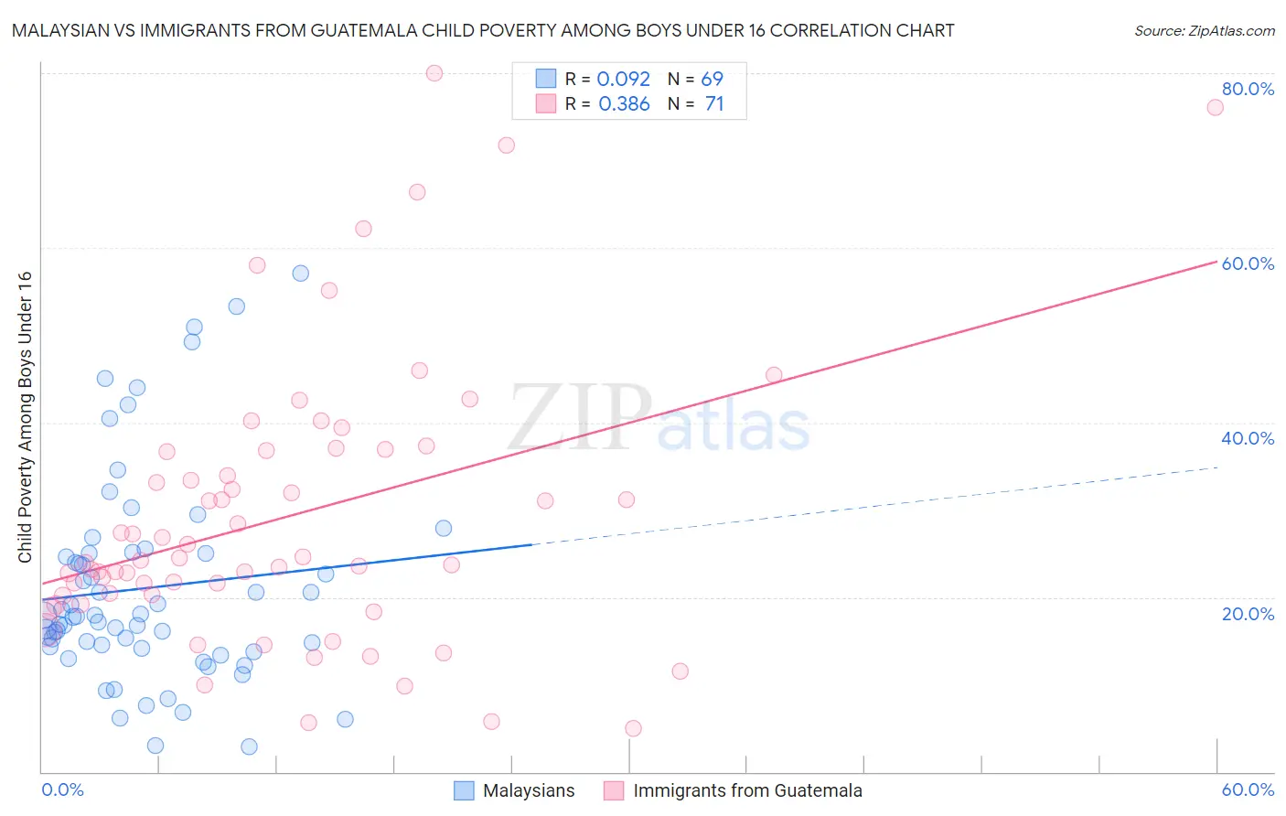 Malaysian vs Immigrants from Guatemala Child Poverty Among Boys Under 16