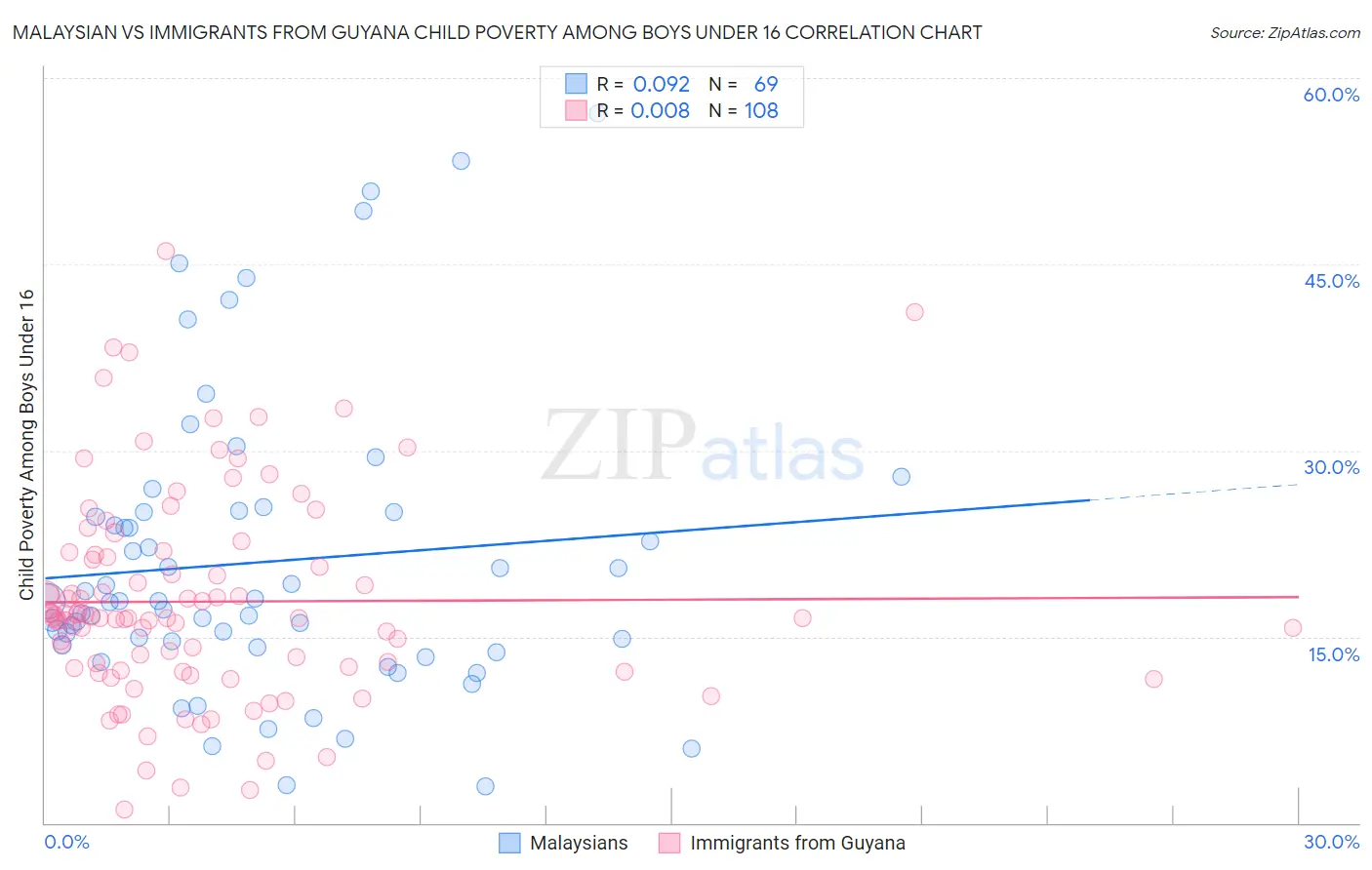 Malaysian vs Immigrants from Guyana Child Poverty Among Boys Under 16