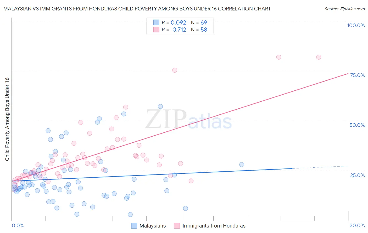 Malaysian vs Immigrants from Honduras Child Poverty Among Boys Under 16