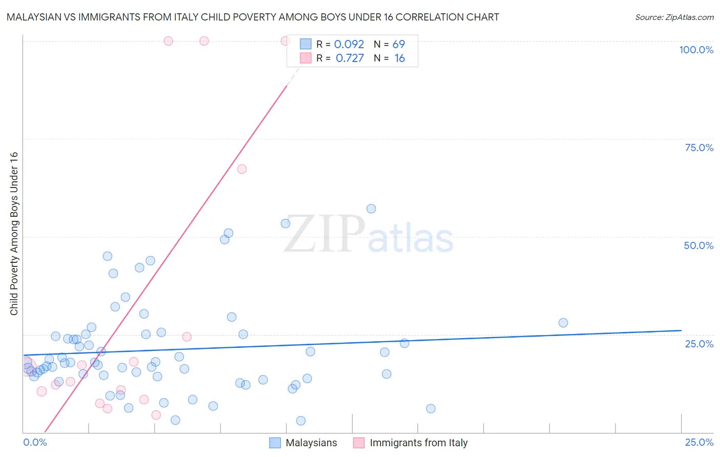 Malaysian vs Immigrants from Italy Child Poverty Among Boys Under 16