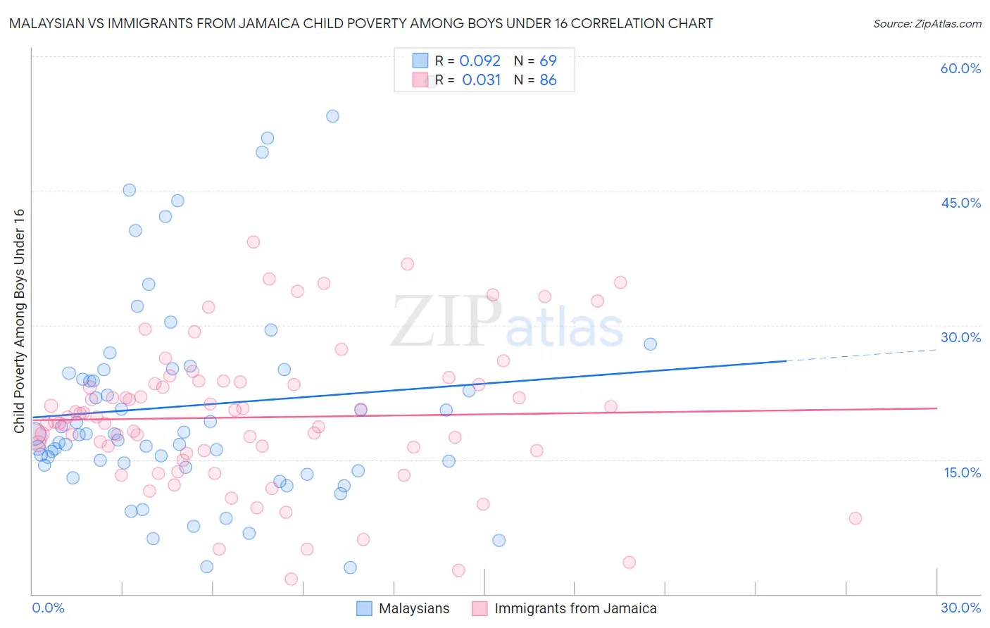 Malaysian vs Immigrants from Jamaica Child Poverty Among Boys Under 16