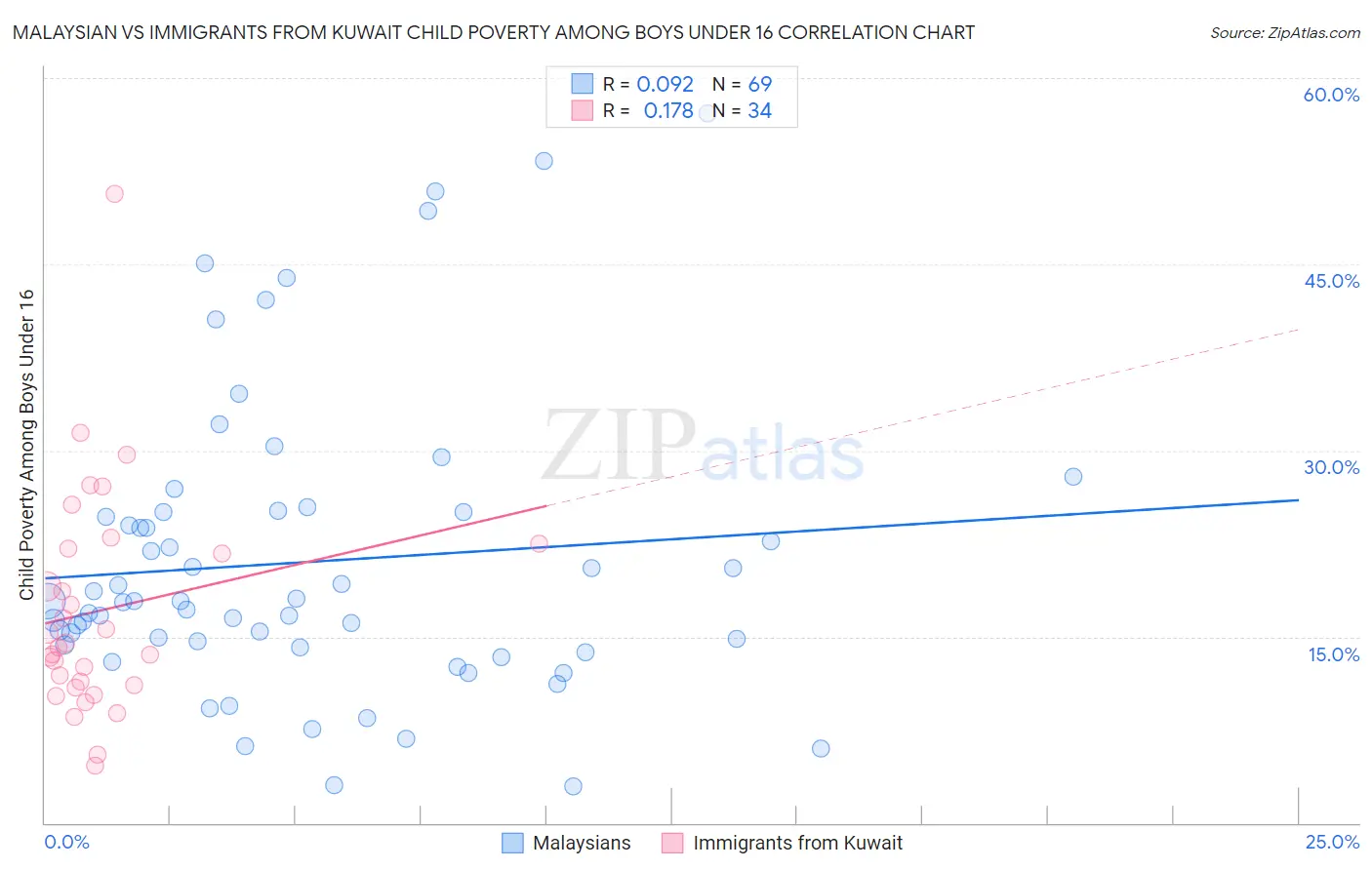 Malaysian vs Immigrants from Kuwait Child Poverty Among Boys Under 16