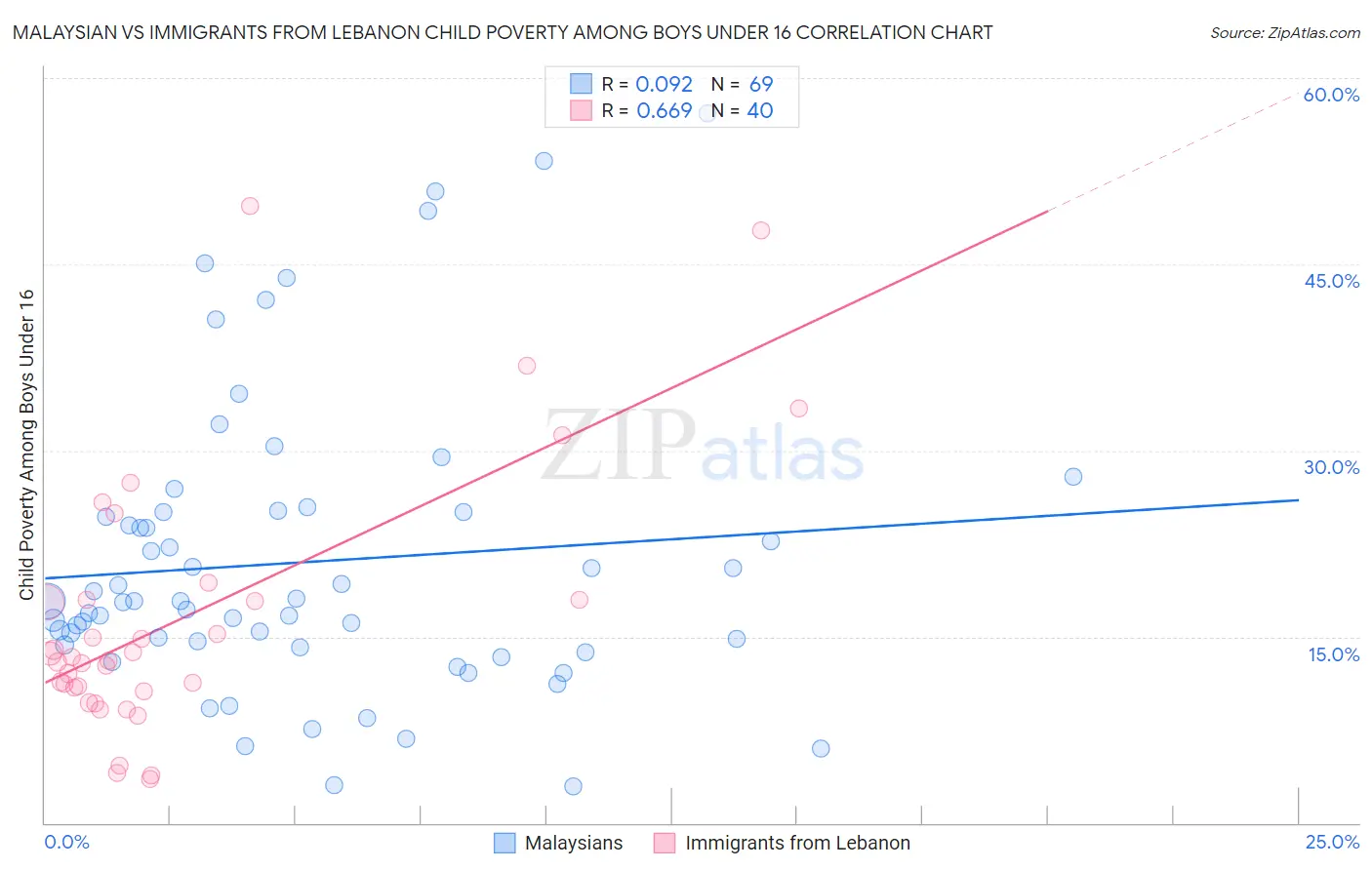 Malaysian vs Immigrants from Lebanon Child Poverty Among Boys Under 16