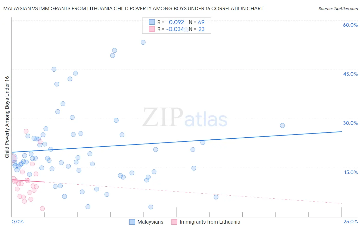 Malaysian vs Immigrants from Lithuania Child Poverty Among Boys Under 16