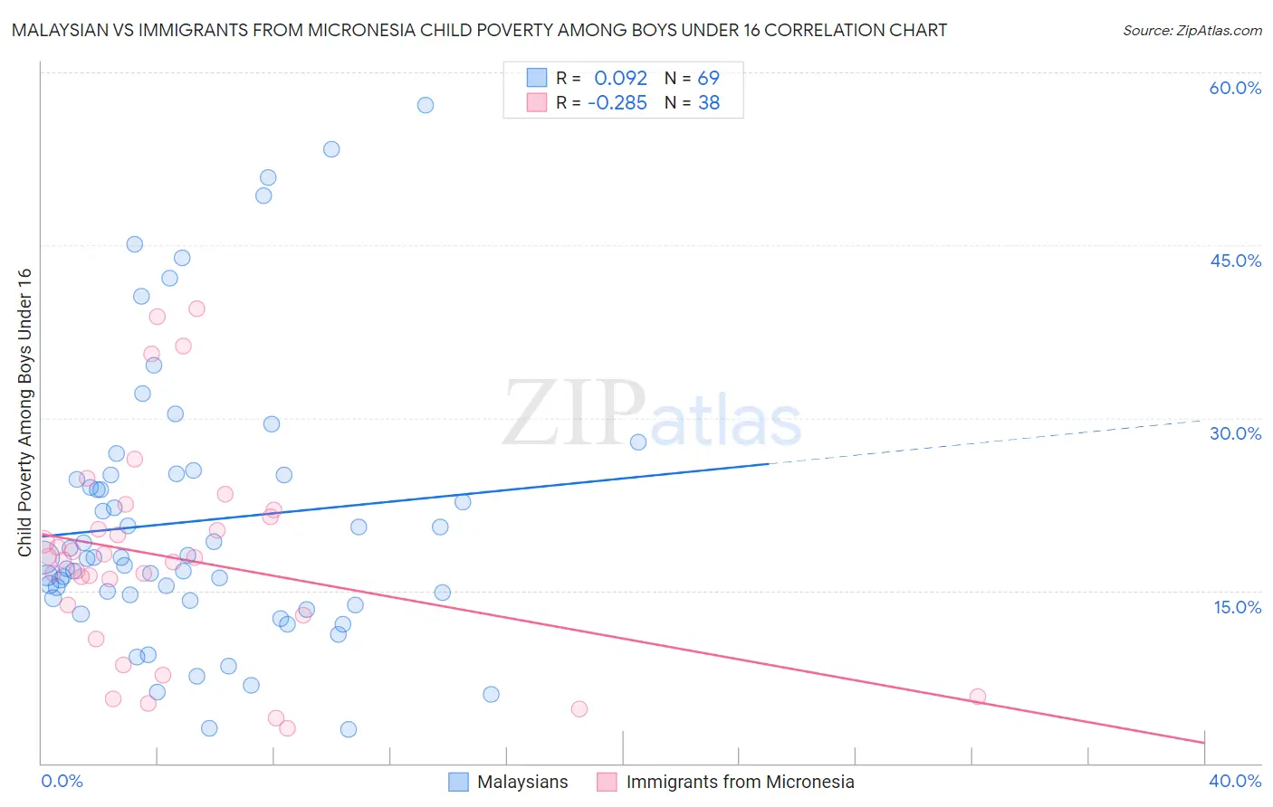 Malaysian vs Immigrants from Micronesia Child Poverty Among Boys Under 16