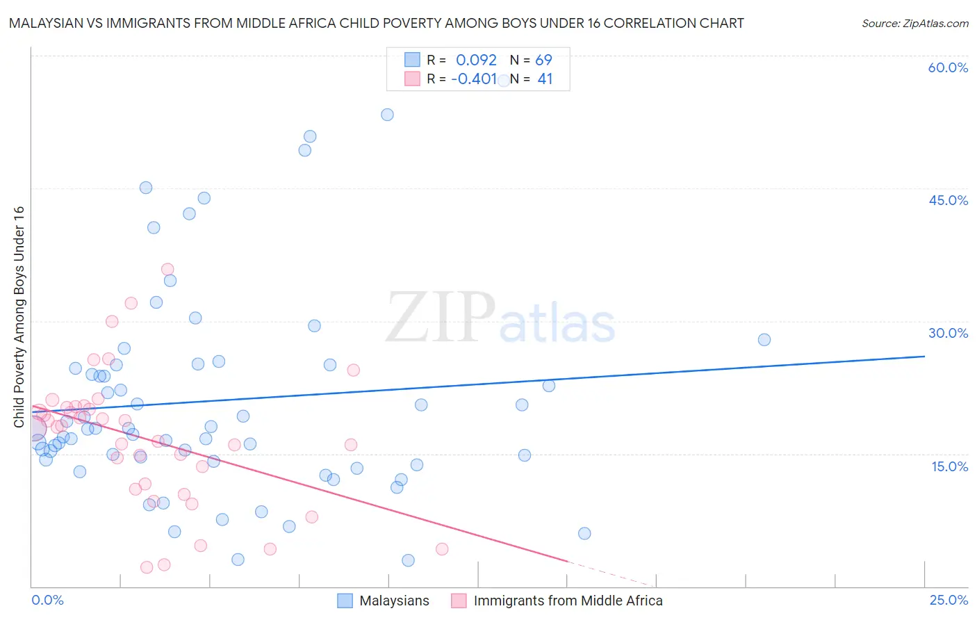 Malaysian vs Immigrants from Middle Africa Child Poverty Among Boys Under 16