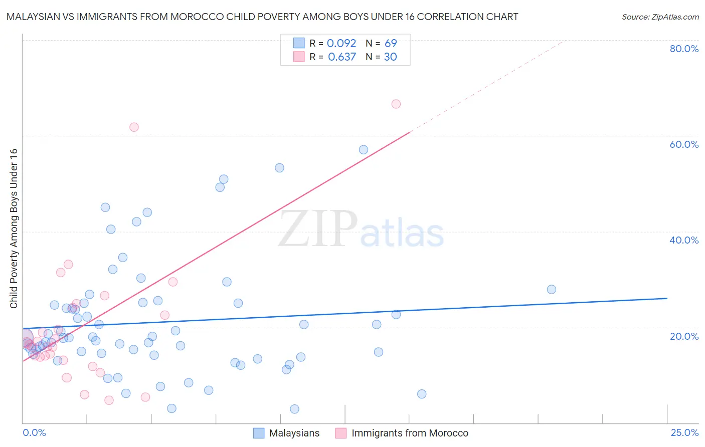 Malaysian vs Immigrants from Morocco Child Poverty Among Boys Under 16