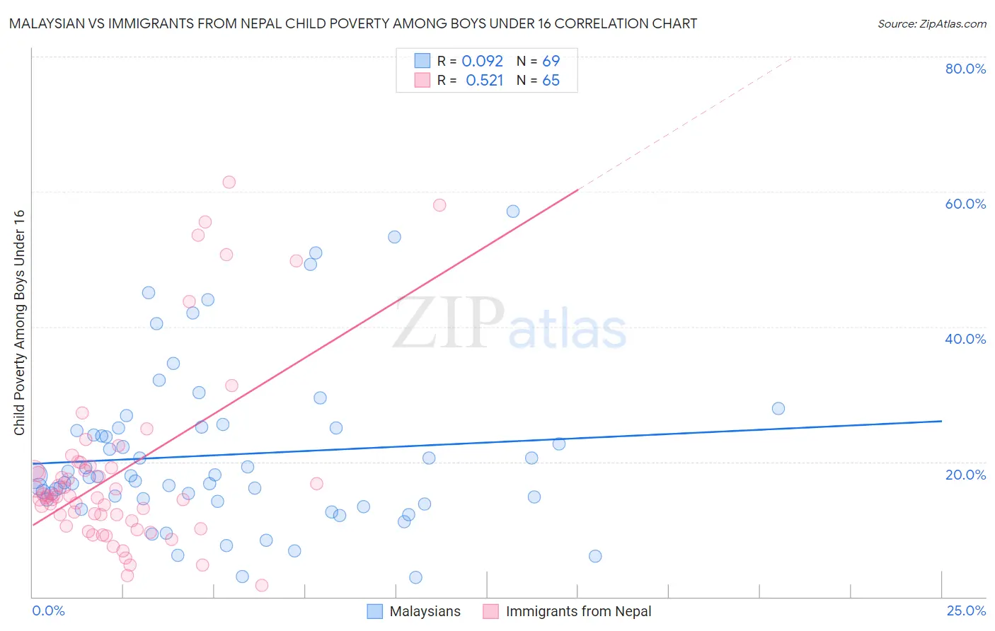 Malaysian vs Immigrants from Nepal Child Poverty Among Boys Under 16