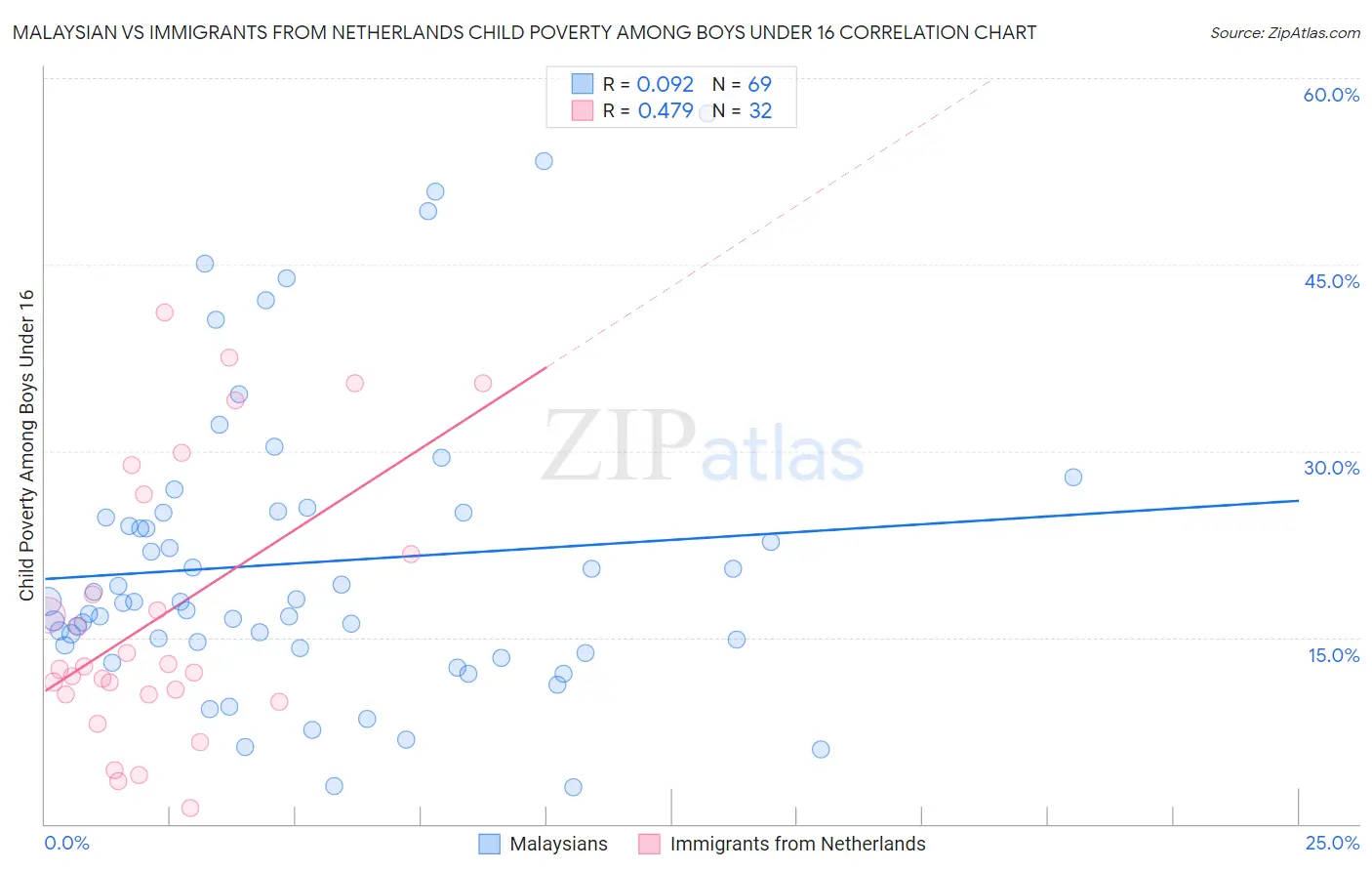 Malaysian vs Immigrants from Netherlands Child Poverty Among Boys Under 16