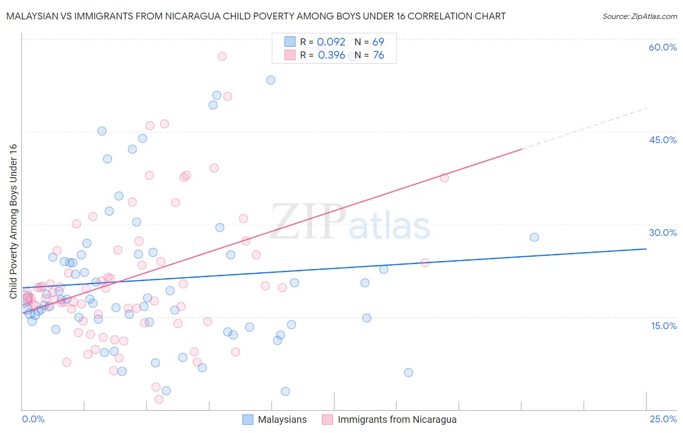 Malaysian vs Immigrants from Nicaragua Child Poverty Among Boys Under 16
