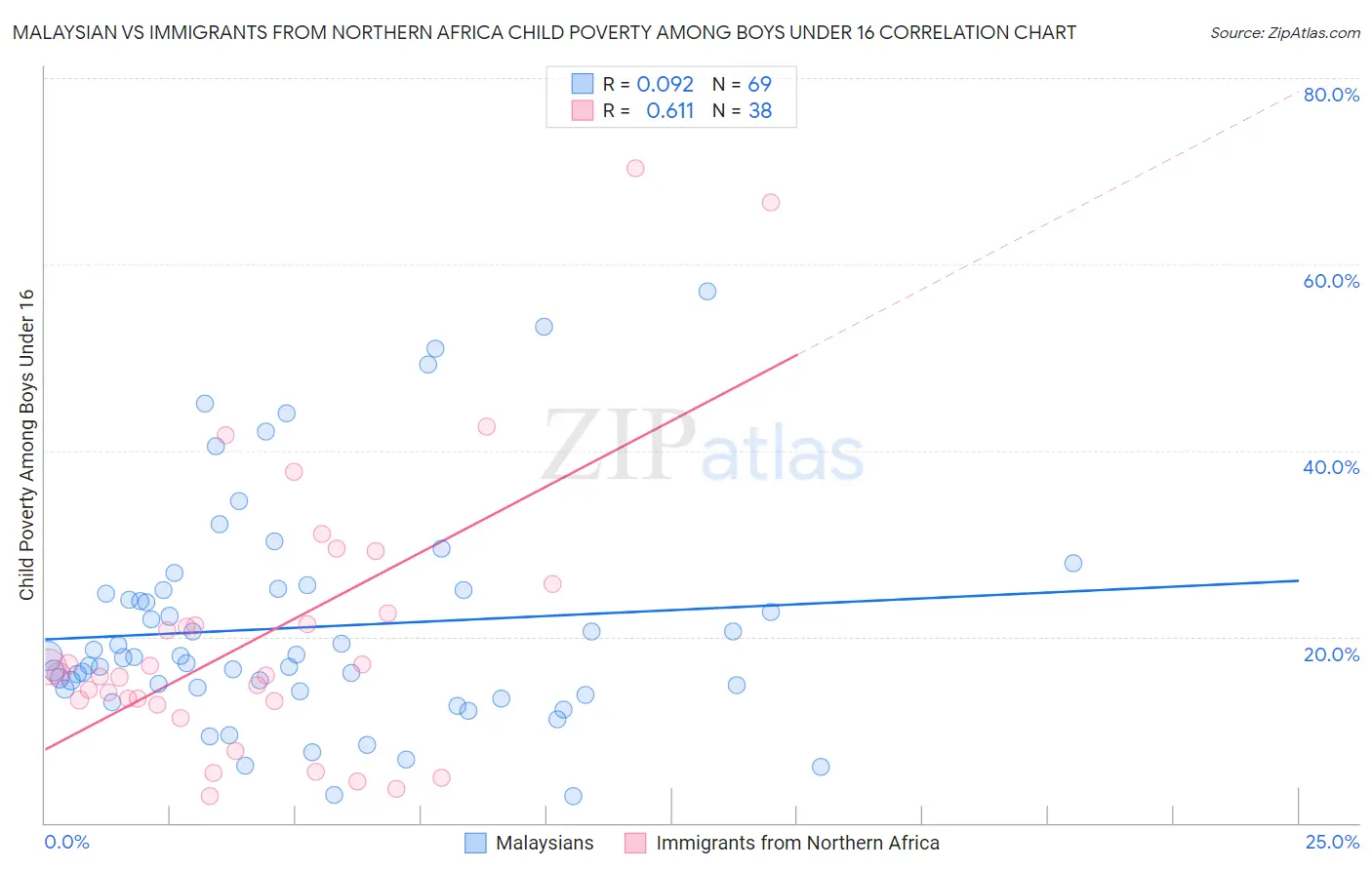 Malaysian vs Immigrants from Northern Africa Child Poverty Among Boys Under 16