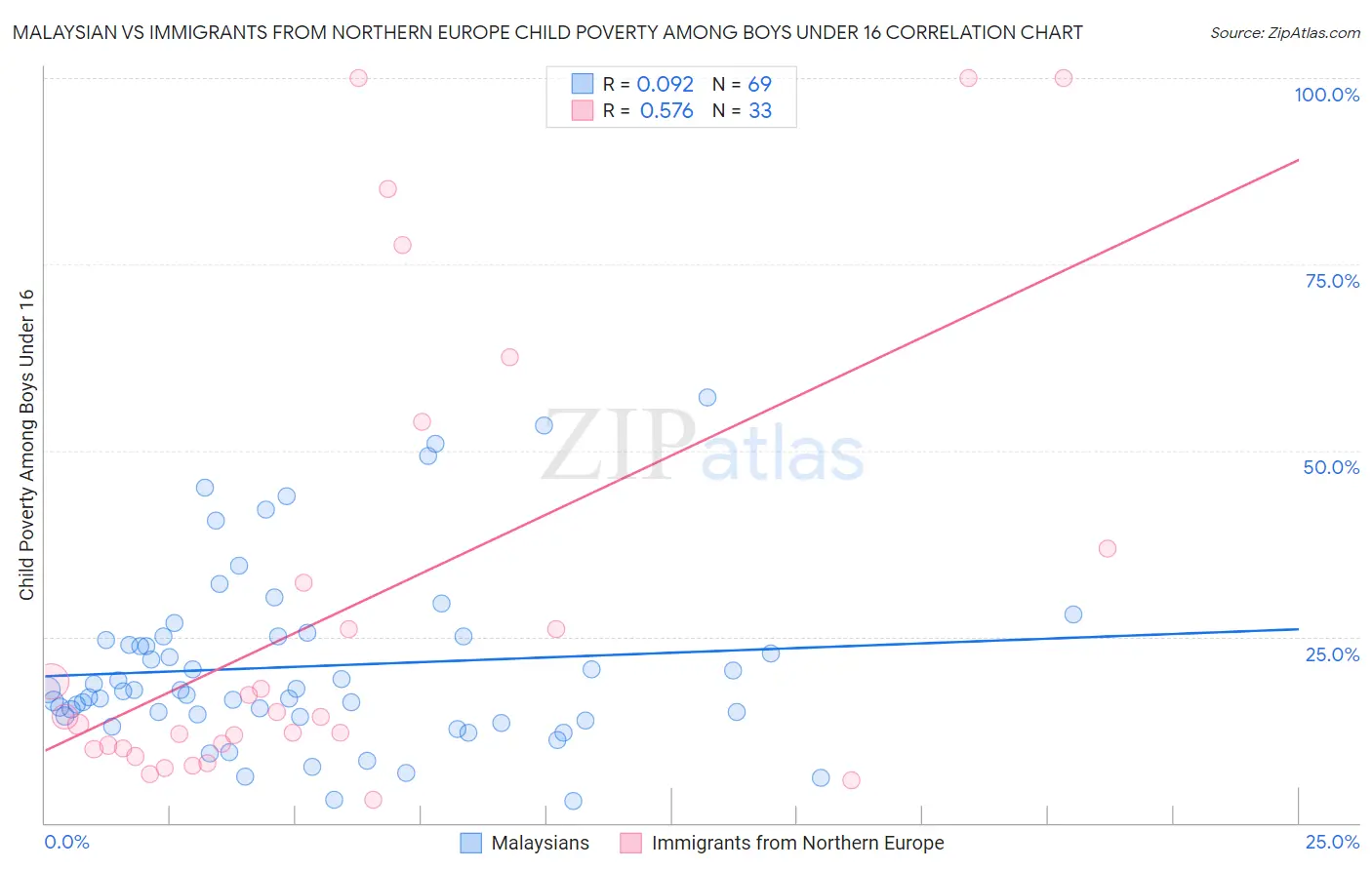 Malaysian vs Immigrants from Northern Europe Child Poverty Among Boys Under 16