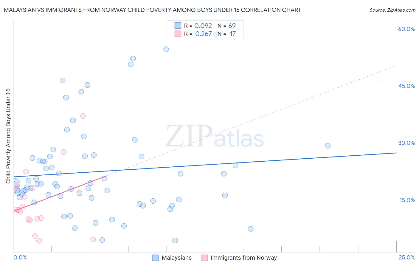 Malaysian vs Immigrants from Norway Child Poverty Among Boys Under 16