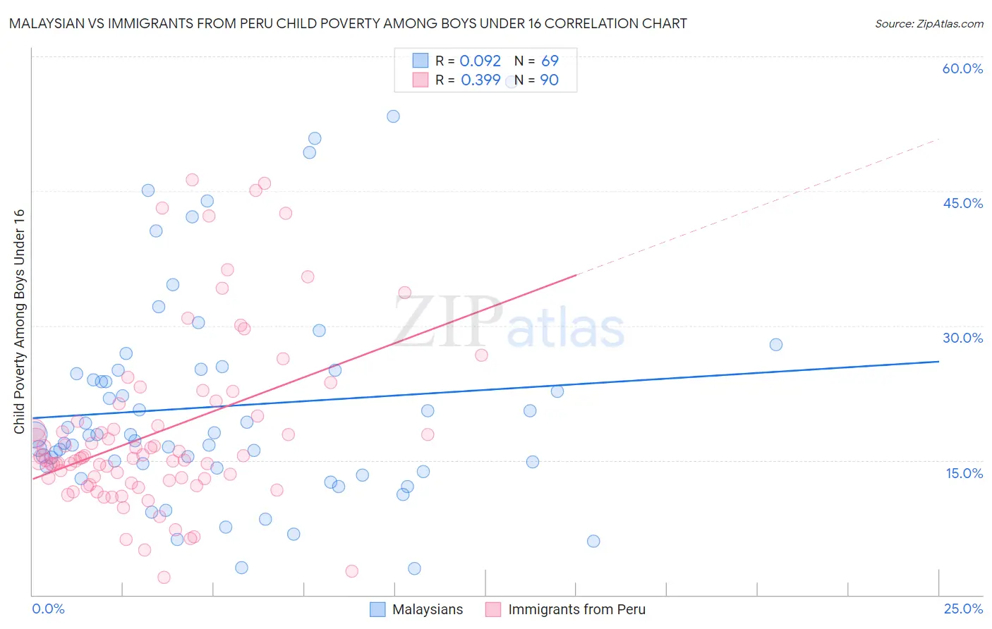 Malaysian vs Immigrants from Peru Child Poverty Among Boys Under 16