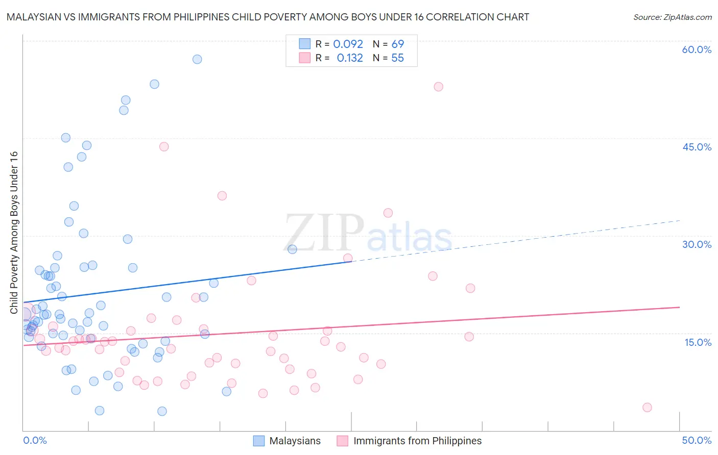 Malaysian vs Immigrants from Philippines Child Poverty Among Boys Under 16