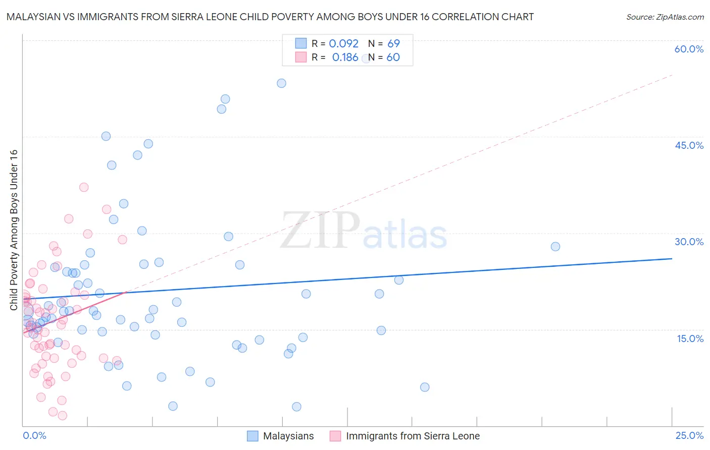 Malaysian vs Immigrants from Sierra Leone Child Poverty Among Boys Under 16