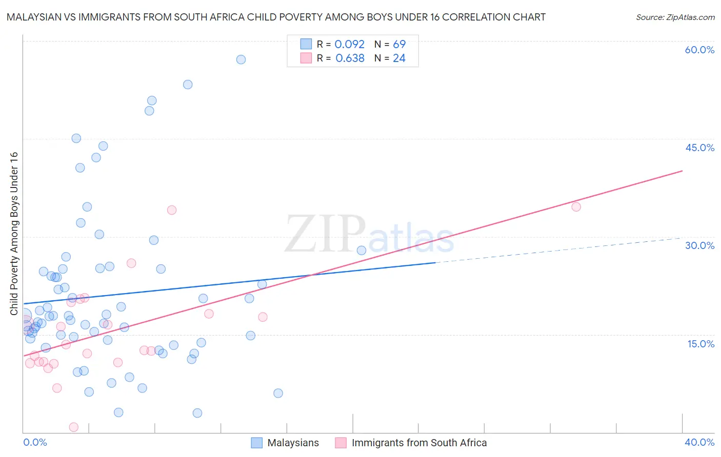 Malaysian vs Immigrants from South Africa Child Poverty Among Boys Under 16