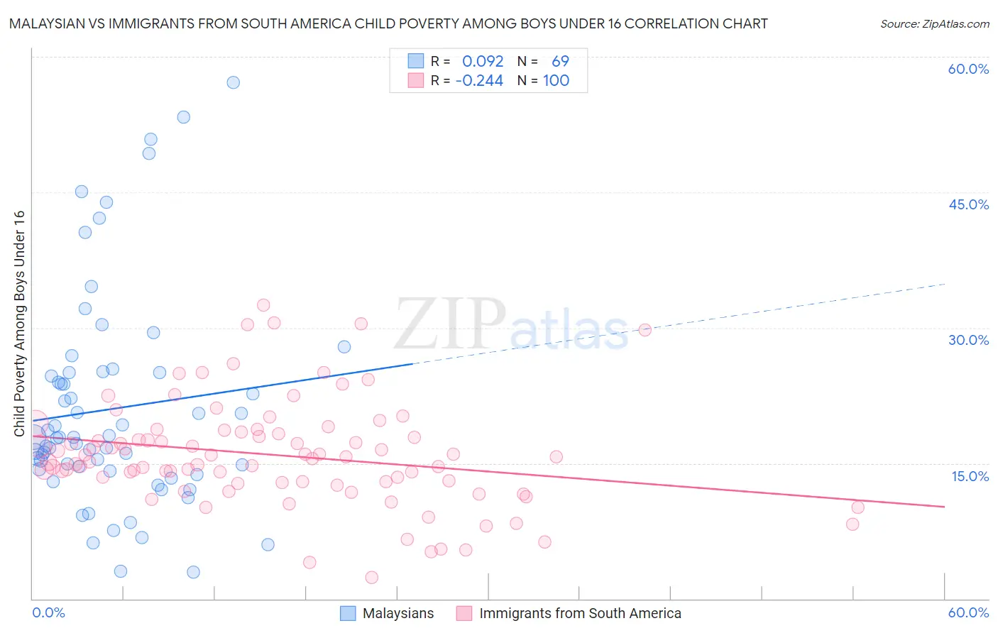 Malaysian vs Immigrants from South America Child Poverty Among Boys Under 16