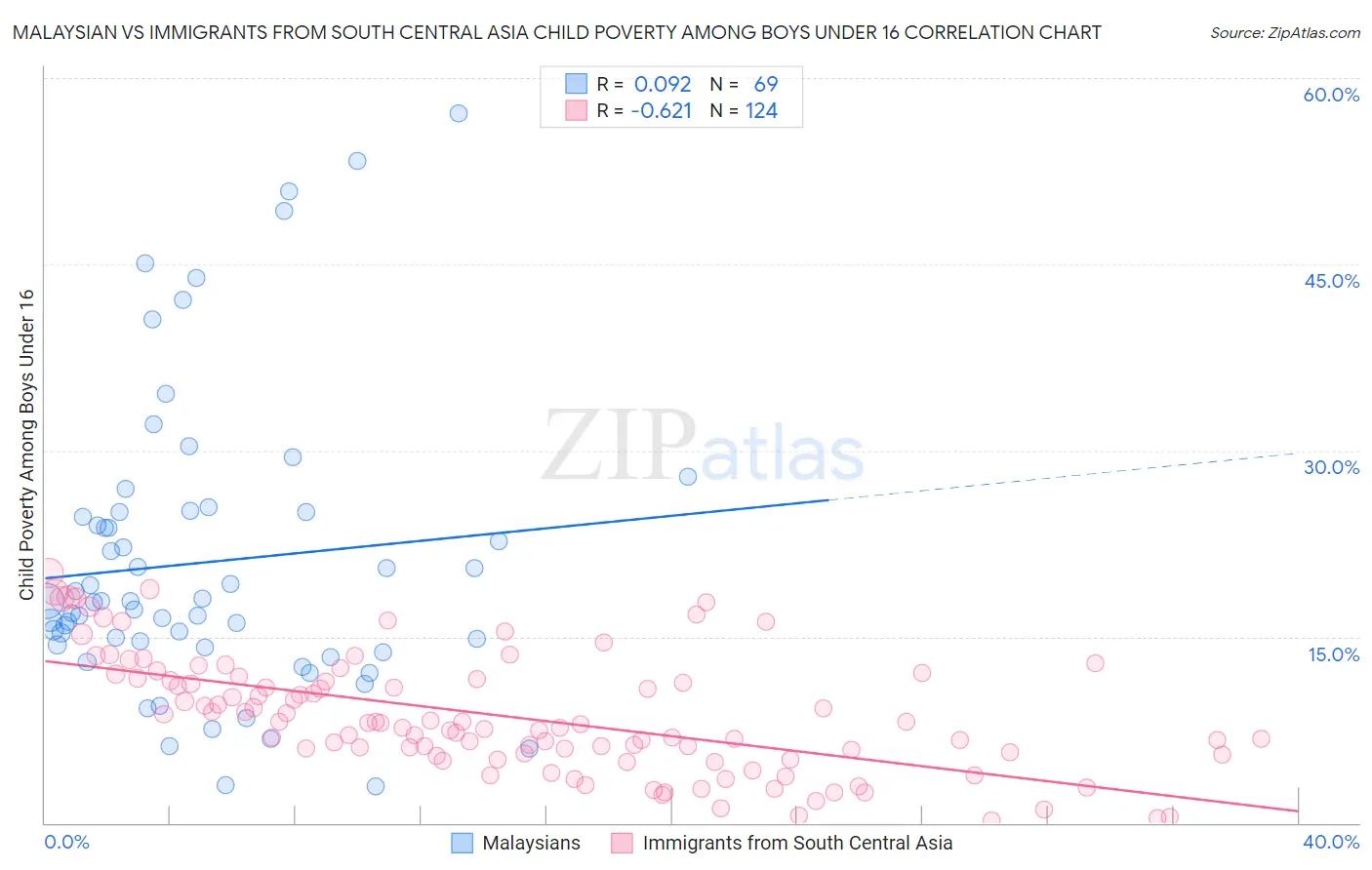 Malaysian vs Immigrants from South Central Asia Child Poverty Among Boys Under 16