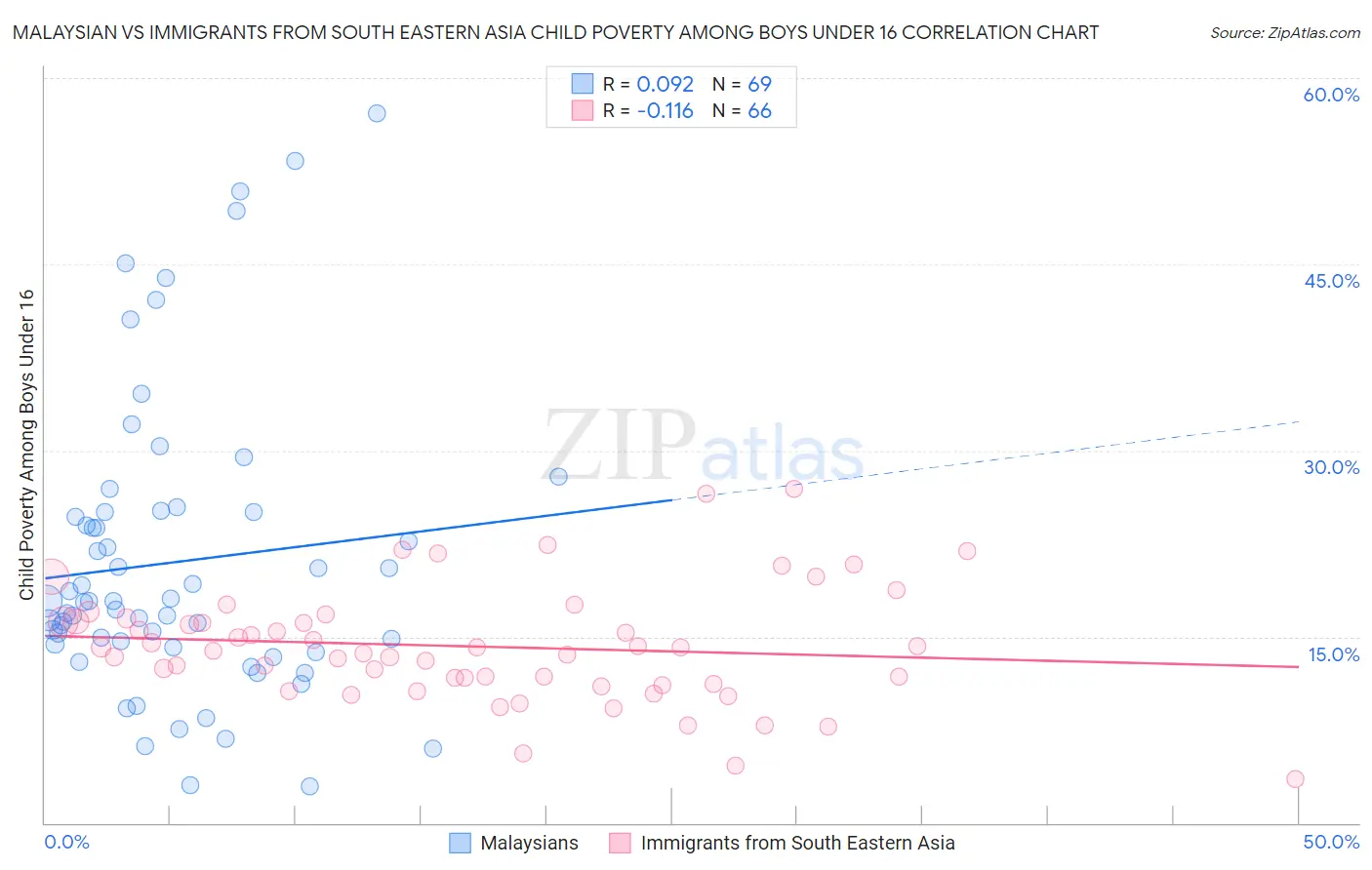 Malaysian vs Immigrants from South Eastern Asia Child Poverty Among Boys Under 16