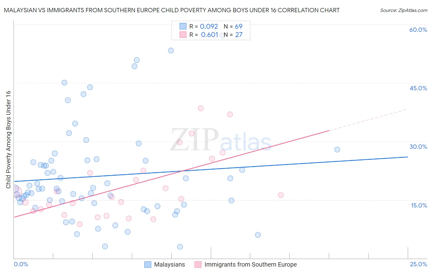 Malaysian vs Immigrants from Southern Europe Child Poverty Among Boys Under 16