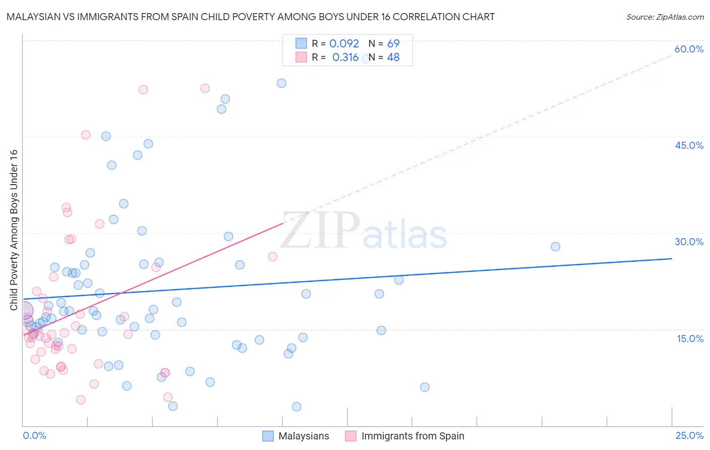 Malaysian vs Immigrants from Spain Child Poverty Among Boys Under 16