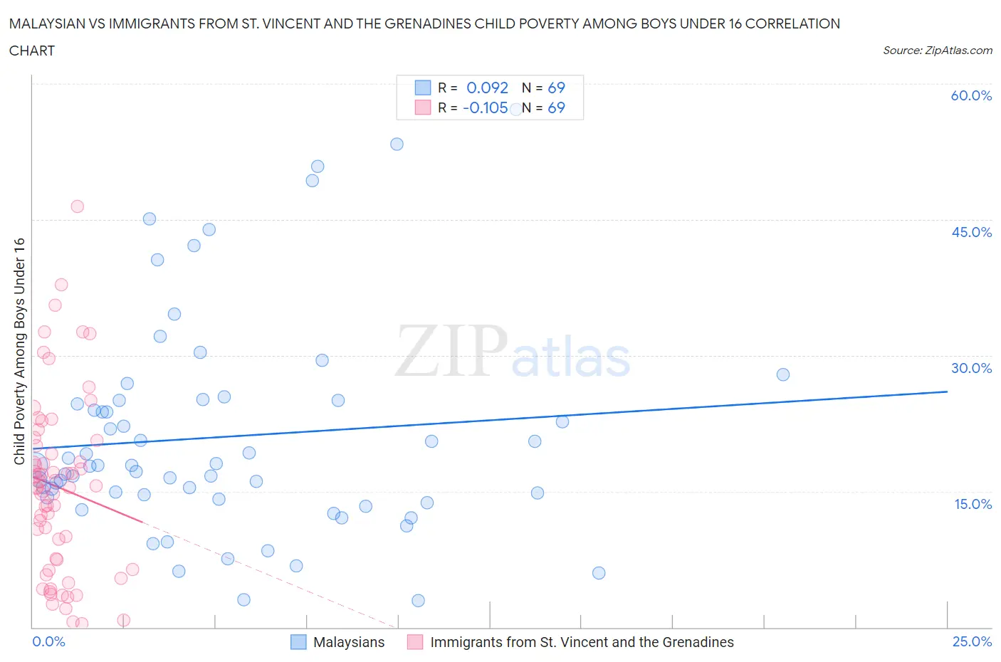 Malaysian vs Immigrants from St. Vincent and the Grenadines Child Poverty Among Boys Under 16