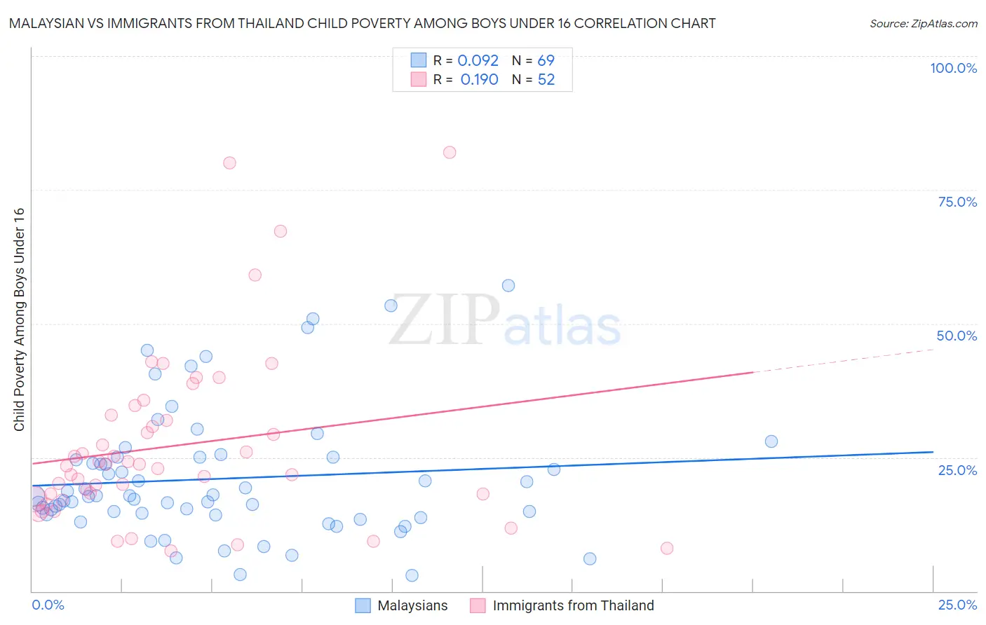 Malaysian vs Immigrants from Thailand Child Poverty Among Boys Under 16