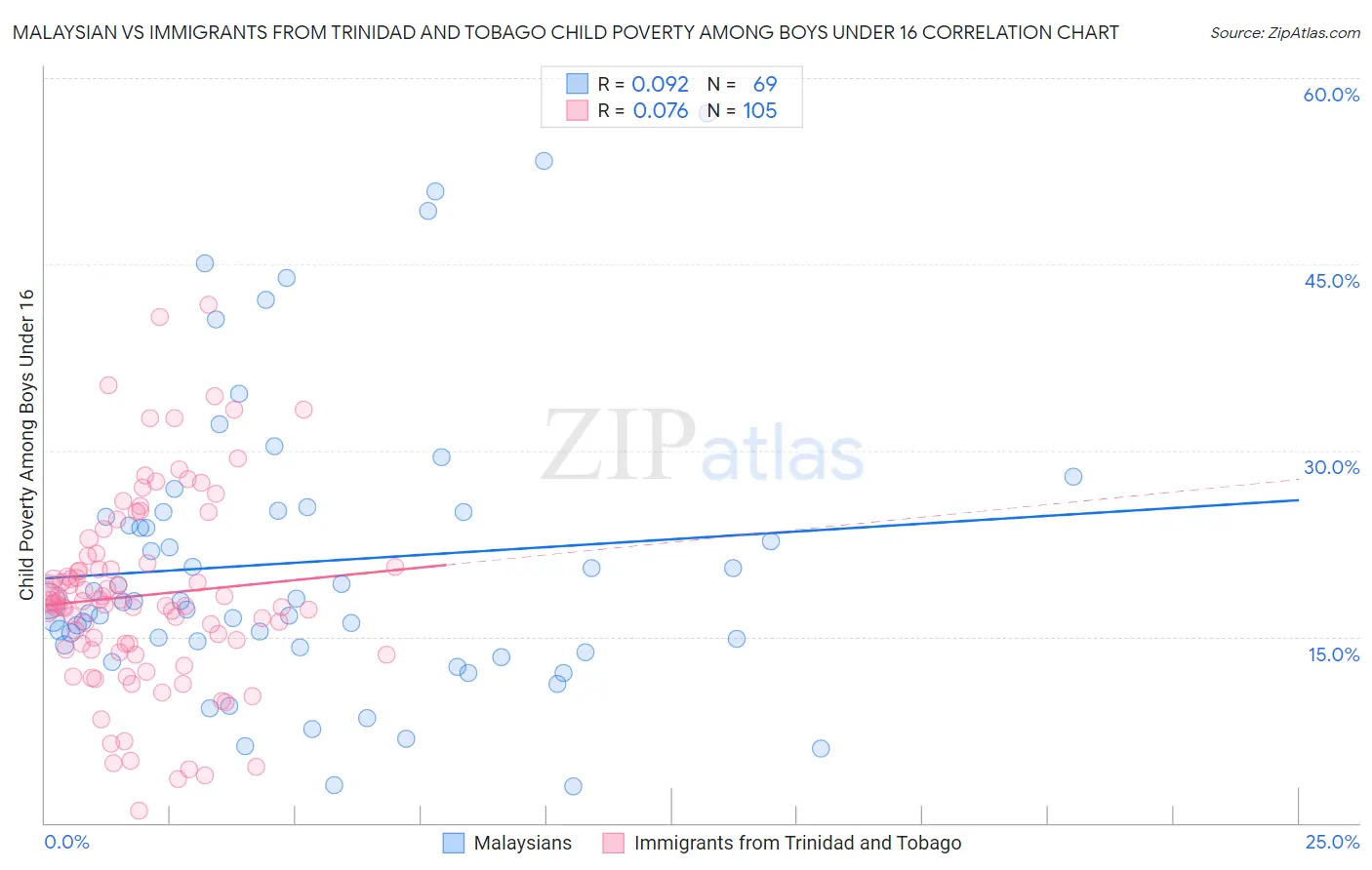 Malaysian vs Immigrants from Trinidad and Tobago Child Poverty Among Boys Under 16