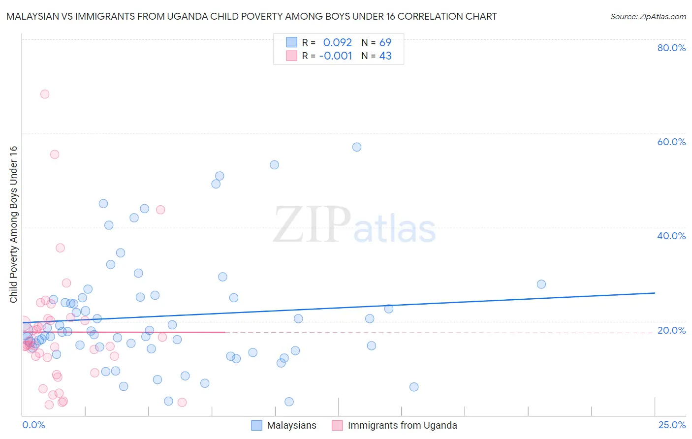 Malaysian vs Immigrants from Uganda Child Poverty Among Boys Under 16