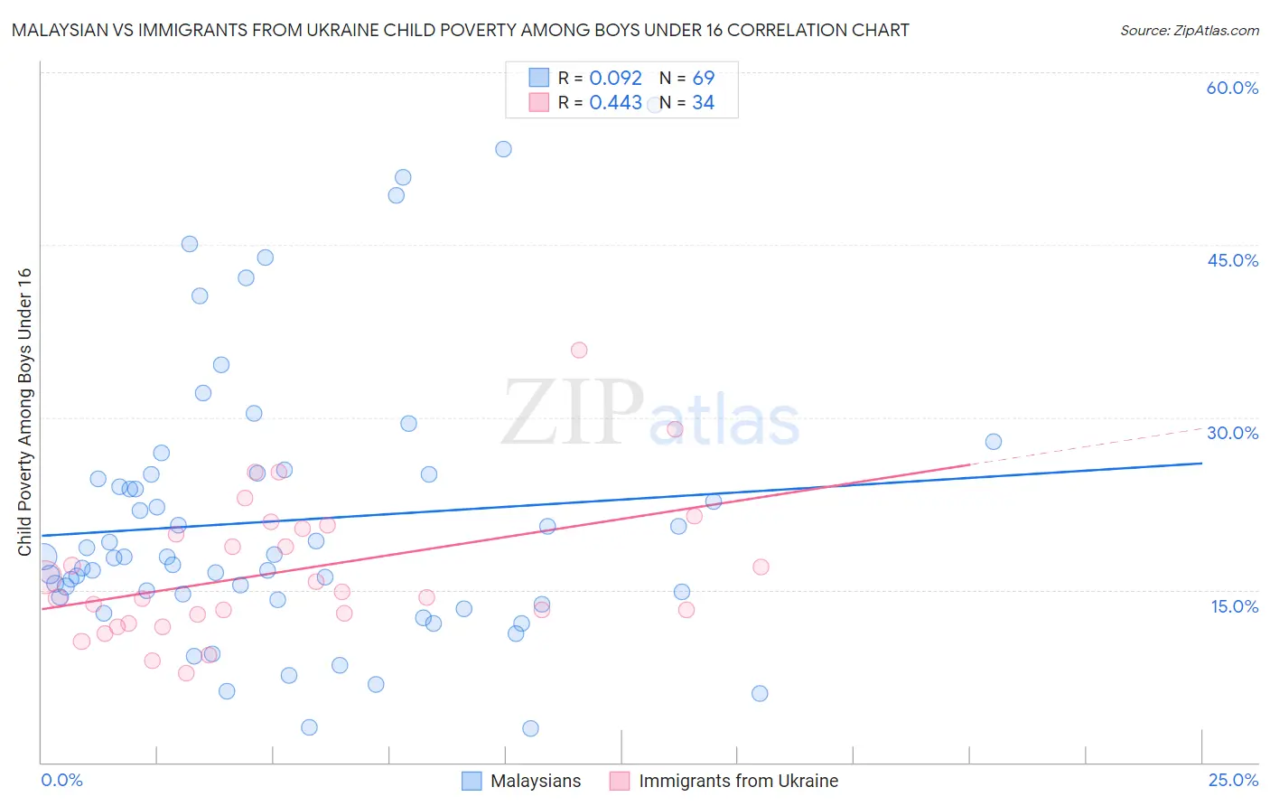 Malaysian vs Immigrants from Ukraine Child Poverty Among Boys Under 16