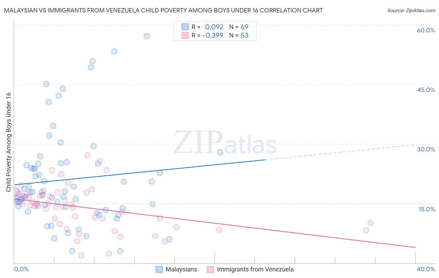 Malaysian vs Immigrants from Venezuela Child Poverty Among Boys Under 16