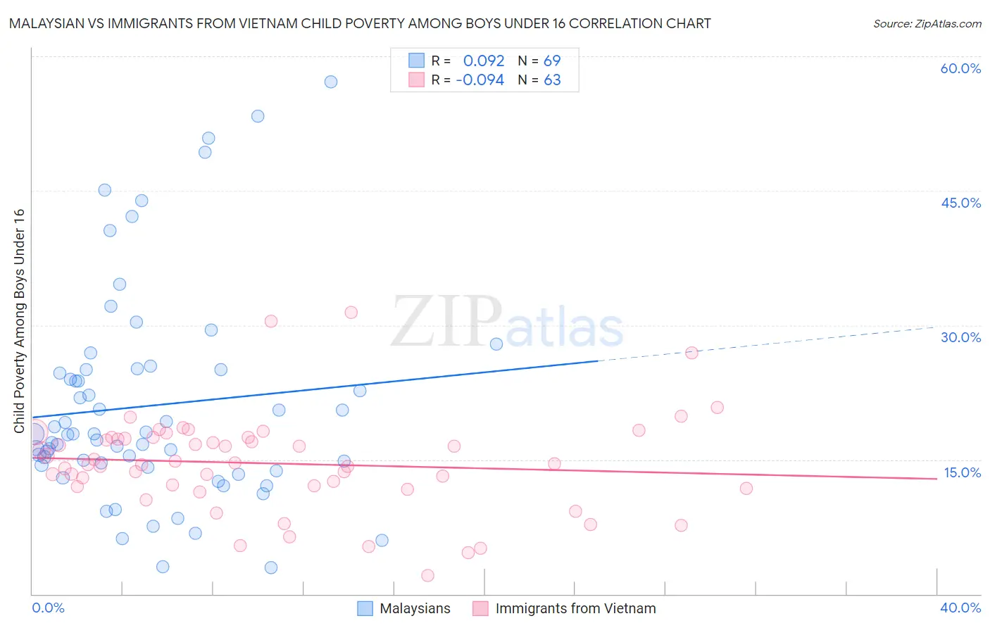 Malaysian vs Immigrants from Vietnam Child Poverty Among Boys Under 16