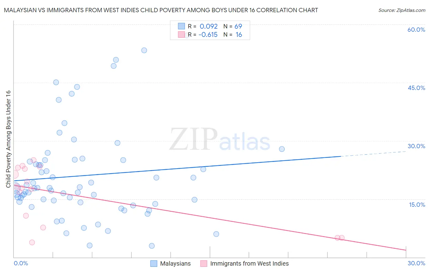 Malaysian vs Immigrants from West Indies Child Poverty Among Boys Under 16